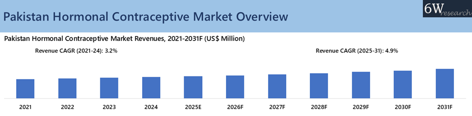 Pakistan Hormonal Contraceptive Market Overview