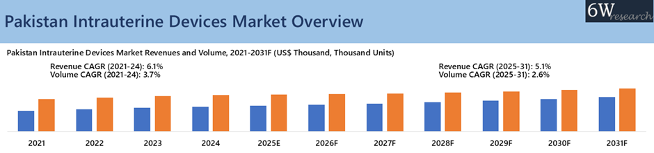 Pakistan Intrauterine Devices Market Overview
