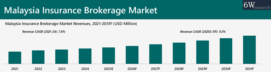 Malaysia Insurance Brokerage Market Overview