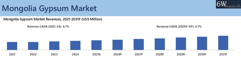 Mongolia Gypsum Market Overview