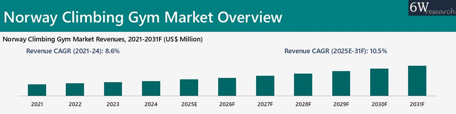 Norway Climbing Gym Market Overview