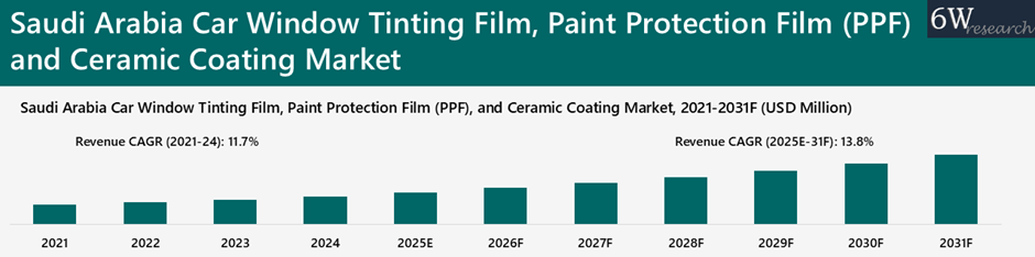 Saudi Arabia Car Window Tinting Film, Paint Protection Film (PPF), and Ceramic Coating Market Overview
