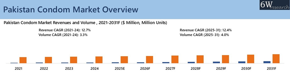 Pakistan Condom Market Overview