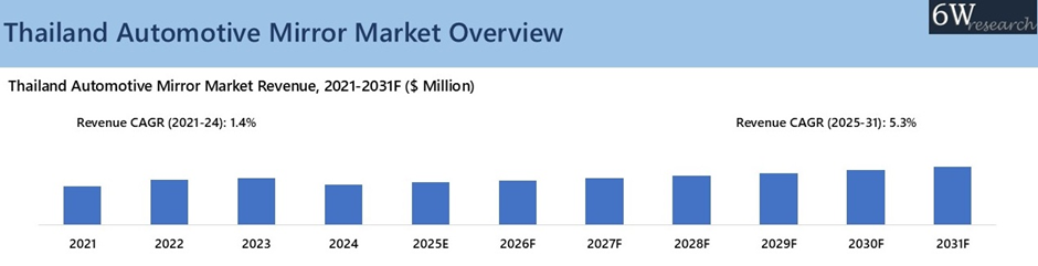 Thailand Automotive Mirror Market Overview