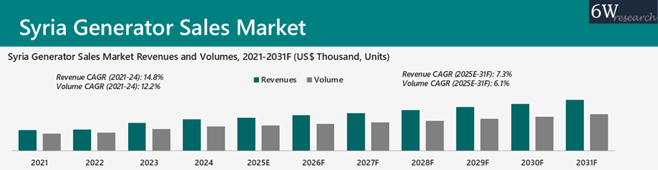 Syria Generator Sales Market Overview