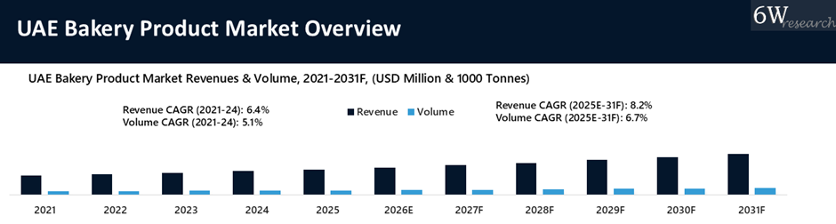 United Arab Emirates Bakery Product Market Overview