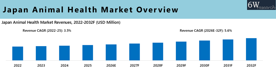 Japan Animal Health Market Overview