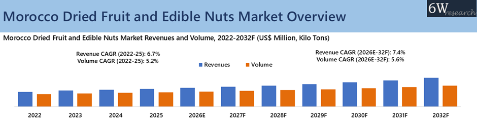  Morocco Dried Fruit and Edible Nuts market Overview
