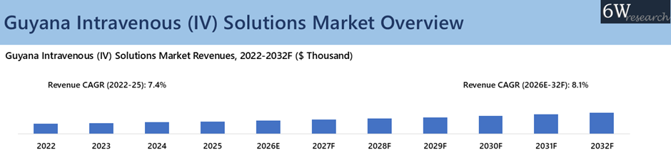 Guyana Intravenous (IV) Solutions market Overview