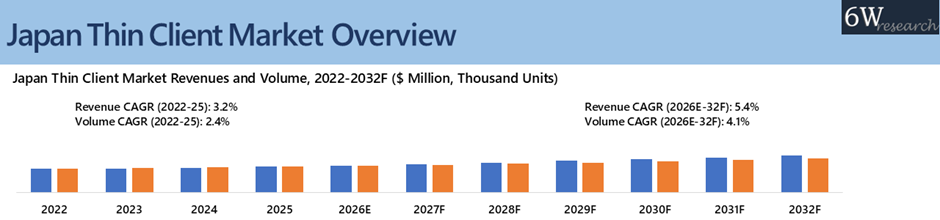 Japan Thin client Market Overview