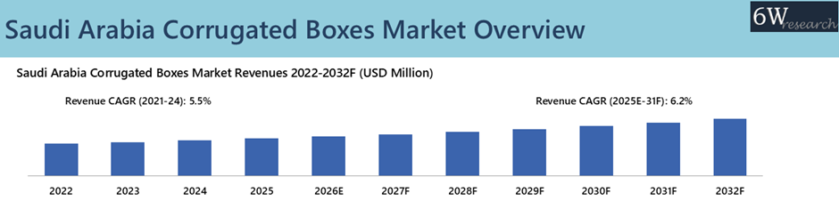 Saudi Arabia Corrugated Boxes Market Overview