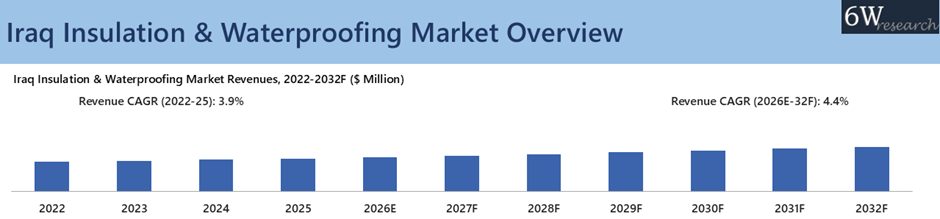 Iraq Insulation & Waterproofing Market Overview