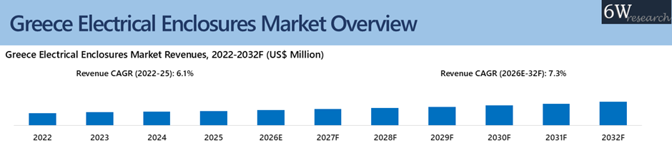 Greece Electrical Enclosures Market Overview
