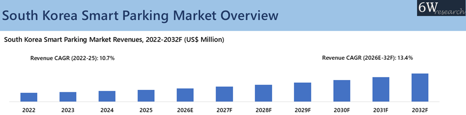 South Korea Smart Parking Market Overview