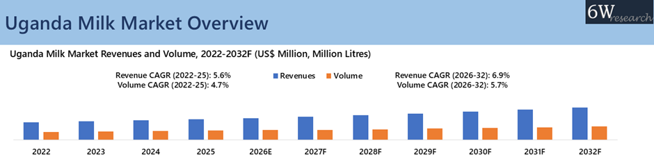 Uganda Milk Market Overview