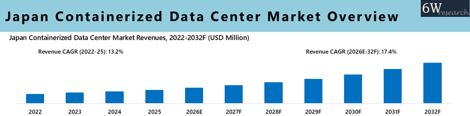 Japan Containerized Data Center Market Overview