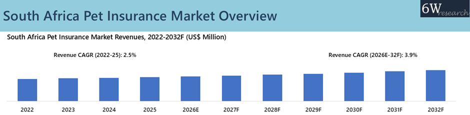 South Africa Pet Insurance Market Overview