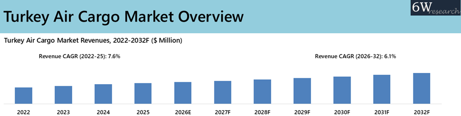 Turkey Air Cargo Market Overview