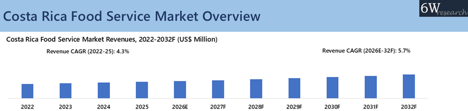 Costa Rica Food Service Market Overview