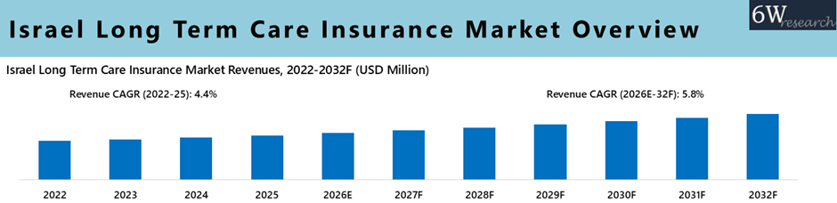 Israel Long-term Care Insurance Market Overview