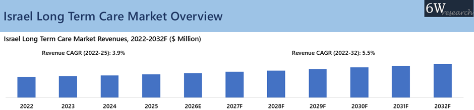 Israel Long Term Care Market Overview
