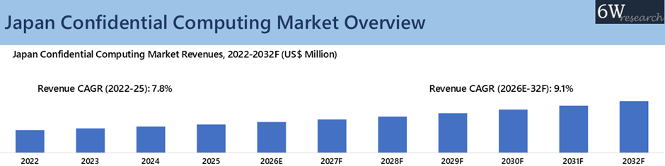 Japan Confidential Computing Market Overview
