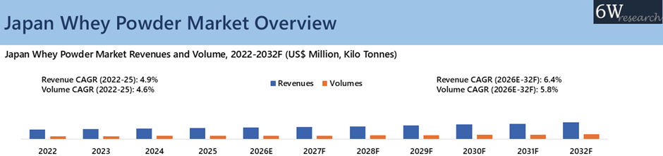 Japan Whey Powder Market Overview