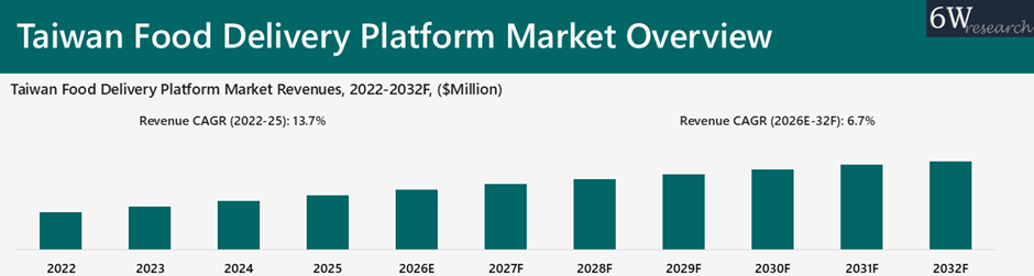 Taiwan Food Delivery Platform Market Overview