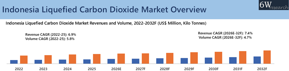 Indonesia Liquefied Carbon Dioxide Market Overview