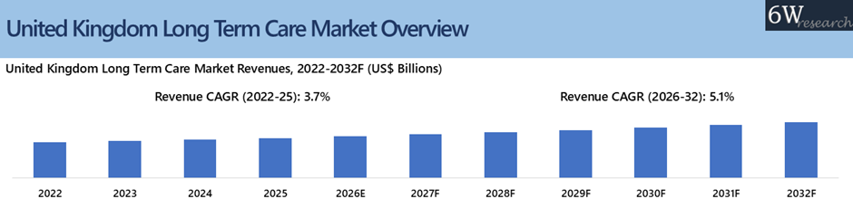 United Kingdom (UK) Long Term Care Market Overview