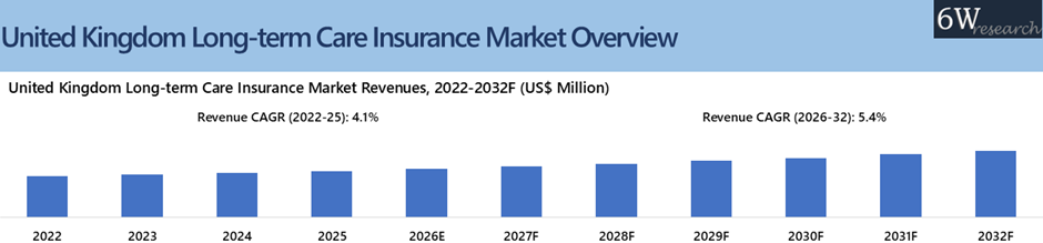 United Kingdom (UK) Long-term Care Insurance Market Overview