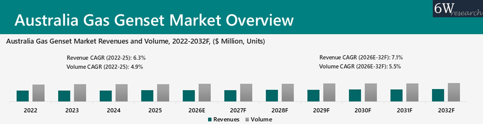 Australia Gas Genset Market Overview