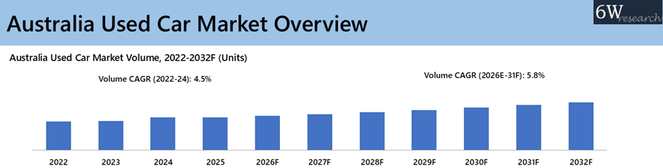 Australia Used Car Market Overview