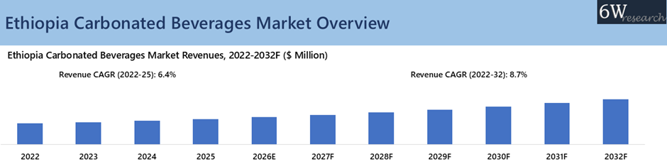 Ethiopia Carbonated Beverages Market Overview