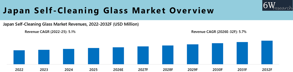 Japan Self-Cleaning Glass Market Overview