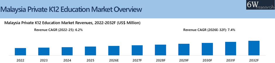 Malaysia Private K12 Education Market Overview