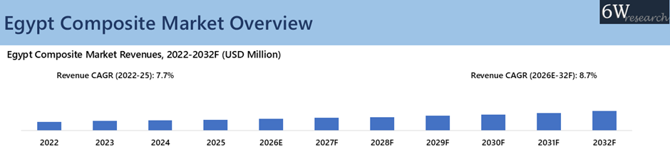 Egypt Composites Market Overview