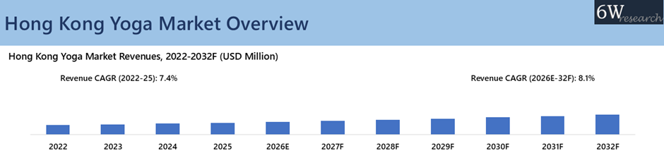 Hong Kong Yoga Market Overview