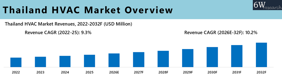 Thailand HVAC Market Overview