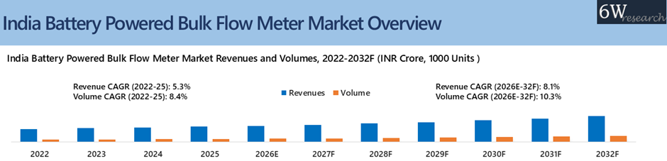 India Battery Powered Bulk Flow Meter Market Overview