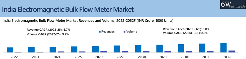 India Electromagnetic Bulk Flow Meter Market Overview