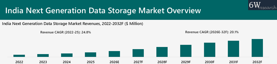 India Next Generation Data Storage Market Overview