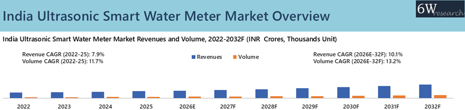 India Ultrasonic Smart Water Meter Market Overview