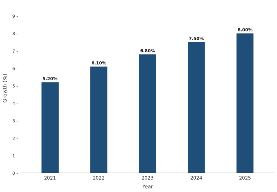 Five-Years Growth Trajectory of the Mauritius Cyber Security Market with Core Drivers