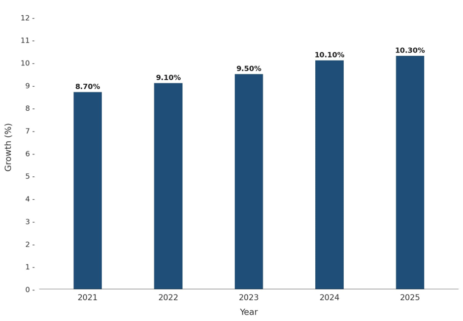 Five-Year Growth Trajectory of the South Korea Electric Car Market with Core Drivers