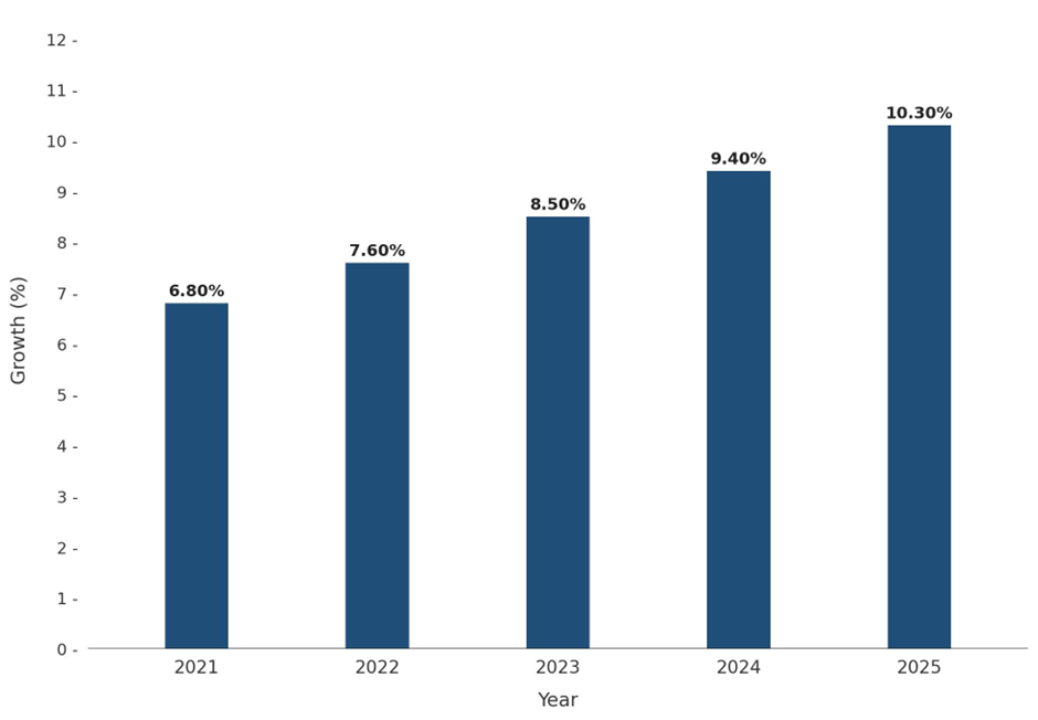 Five-Year Growth Trajectory of the India Optical Transceiver Market with Core Drivers