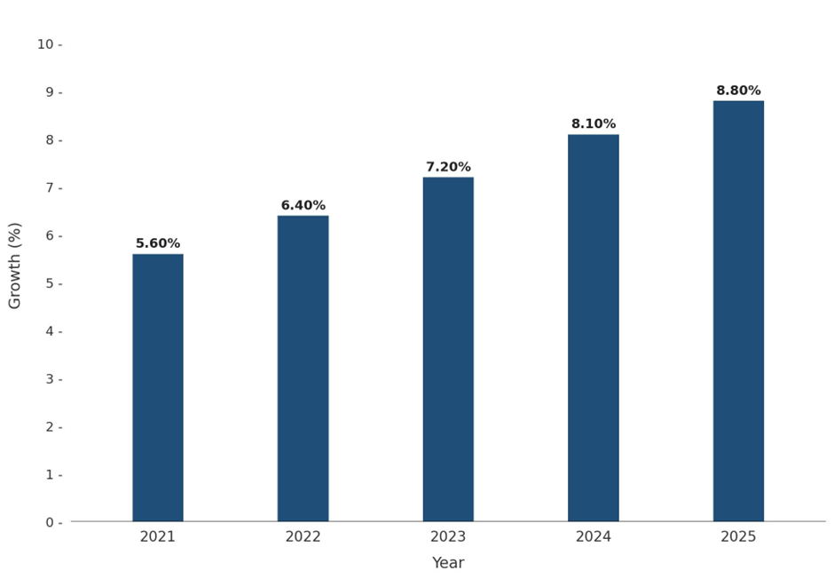 Five-Year Growth Trajectory of the Italy Biometrics Technology Market with Core Drivers