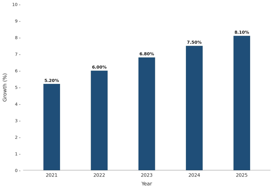 Five-Year Growth Trajectory of the Vietnam Sporting and Athletic Goods Market with Core Drivers