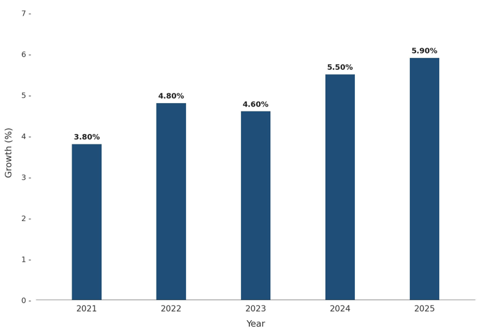 Five-Year Growth Trajectory of Spain Waste Management Market with Core Drivers