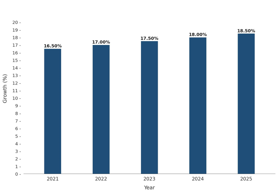 Five-Years Growth Trajectory of the Indonesia Mobility as a Service Market with Core Drivers